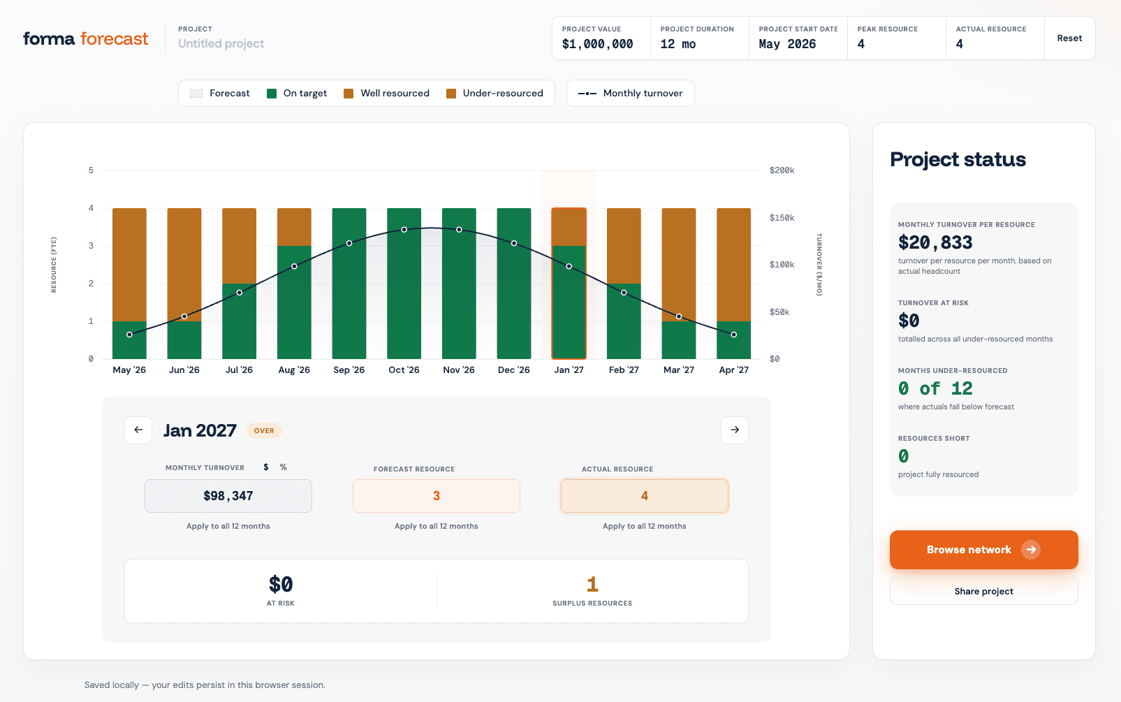 Forma forecast resourcing dashboard